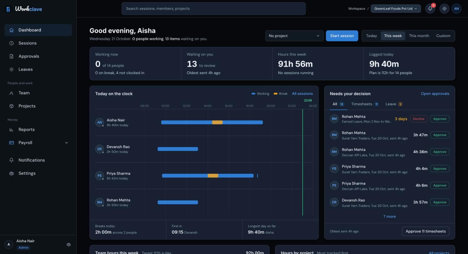 The admin dashboard with the Working now, Waiting on you, Hours this week and Logged today figures, the Today on the clock timeline and the Needs your decision list.