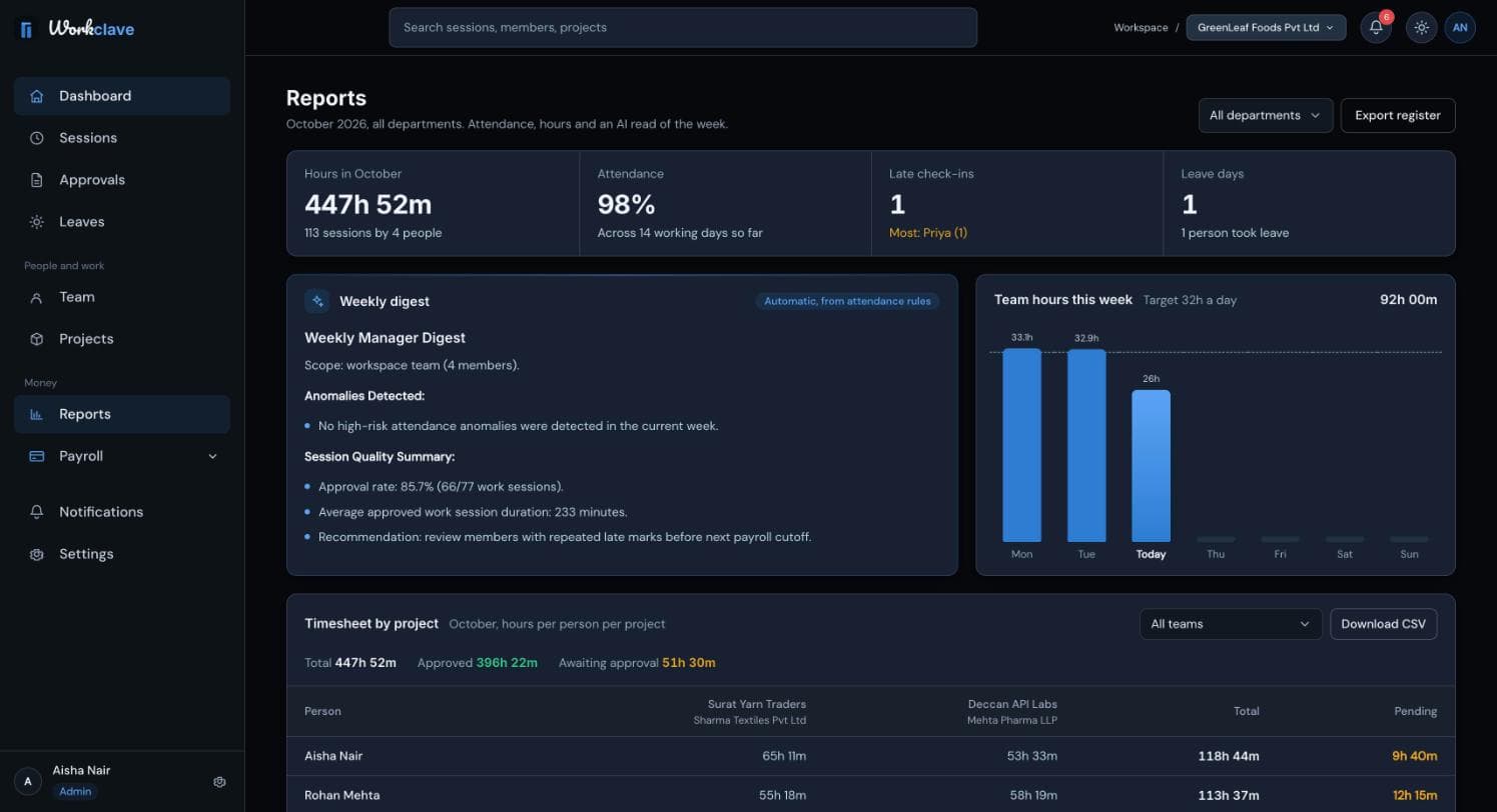 La pagina Reports con i valori mensili di ore, presenze, ingressi in ritardo e giorni di assenza, il pannello AI insights e il grafico delle ore del team.